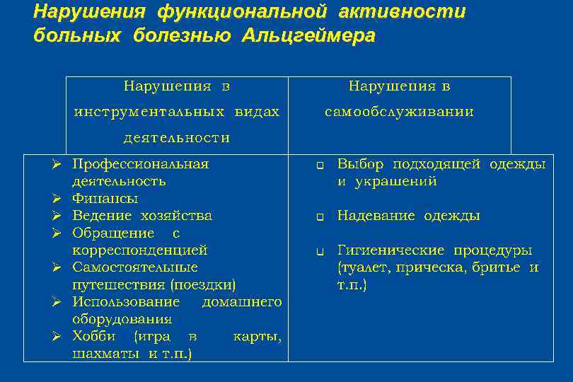 Нарушения функциональной активности больных болезнью Альцгеймера 