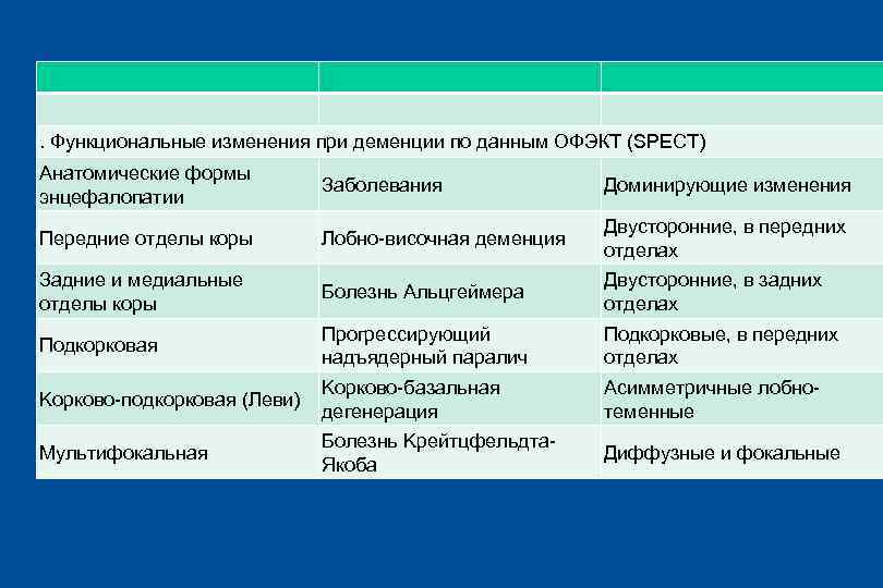 Лобная деменция. Лобно-височная деменция симптомы. Лобная деменция проявления. Лобная деменция симптомы. Лобновесочкая деменция.