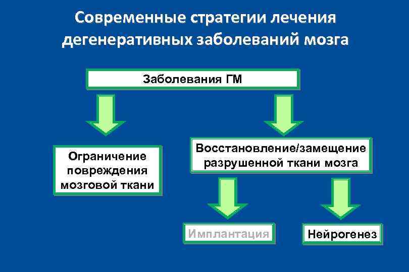 Современные стратегии лечения дегенеративных заболеваний мозга Заболевания ГМ Ограничение повреждения мозговой ткани Восстановление/замещение разрушенной