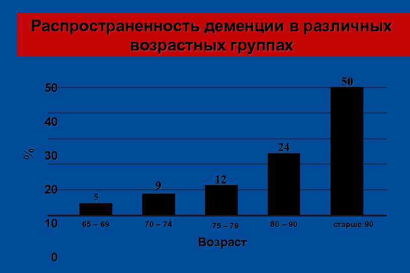 Распространенность деменции в различных возрастных группах 50 50 % 40 24 30 20 10
