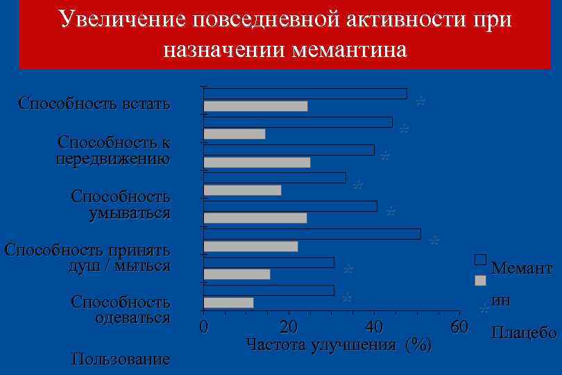 Увеличение повседневной активности при назначении мемантина Способность встать Способность к передвижению * * Способность