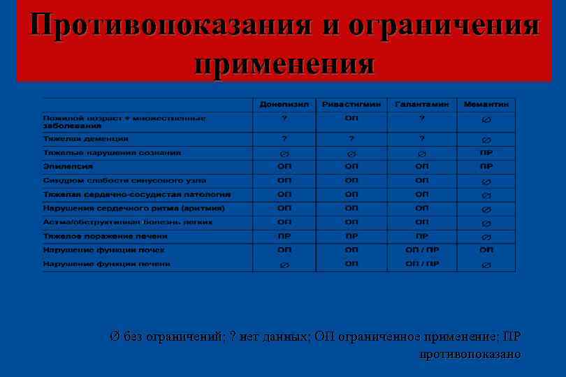 Противопоказания и ограничения применения Ø без ограничений; ? нет данных; ОП ограниченное применение; ПР