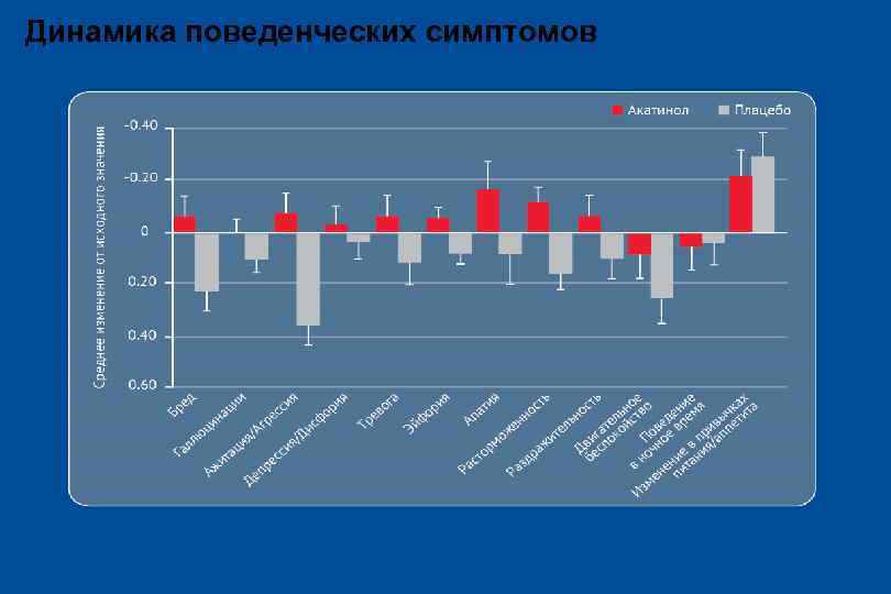 Динамика поведенческих симптомов 