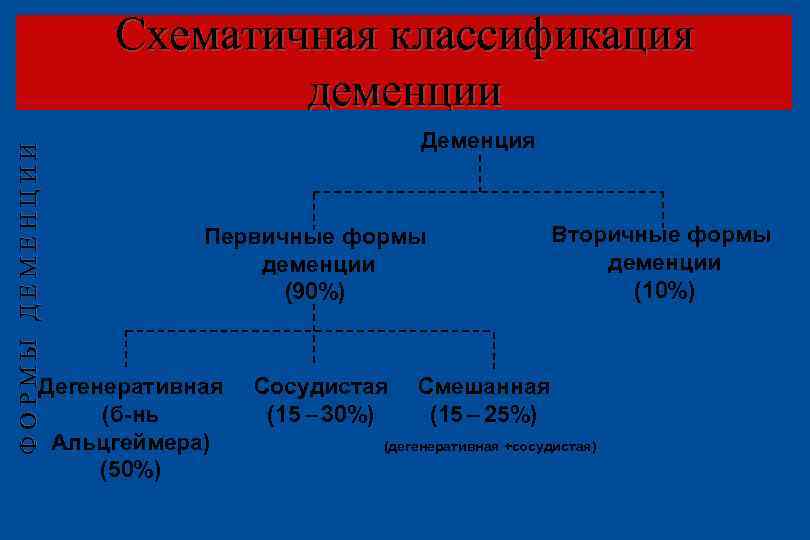ФОРМЫ ДЕМЕНЦИИ Схематичная классификация деменции Деменция Первичные формы деменции (90%) Дегенеративная (б-нь Альцгеймера) (50%)