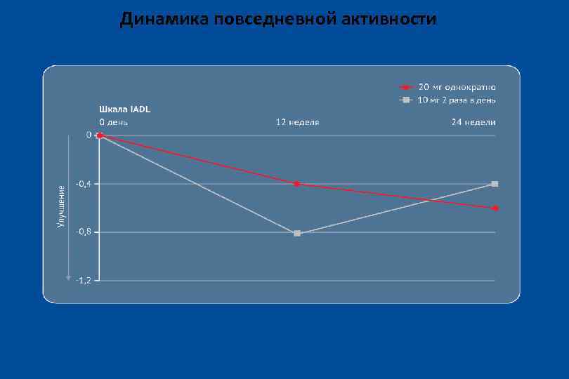 Динамика повседневной активности 
