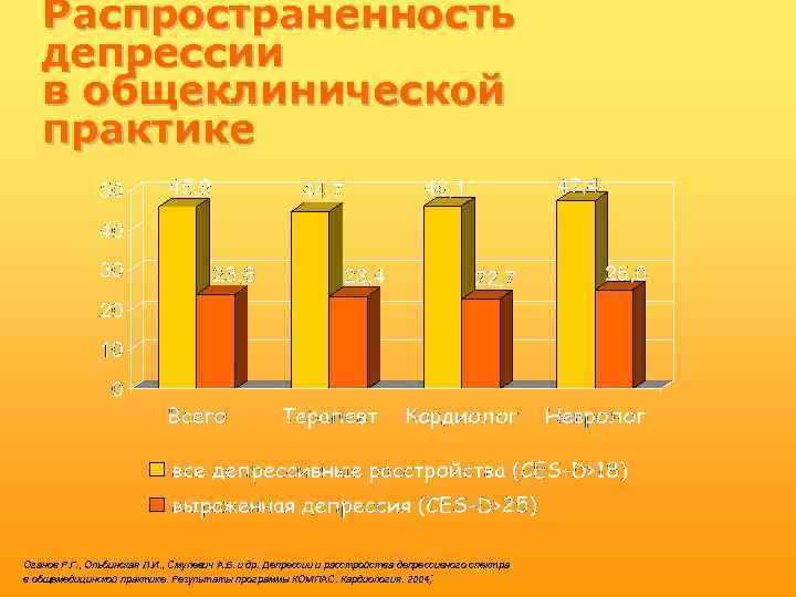 Распространенность депрессии в общеклинической практике Оганов Р. Г. , Ольбинская Л. И. , Смулевич