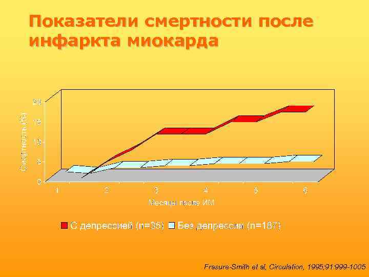Показатели смертности после инфаркта миокарда Frasure-Smith et al, Circulation, 1995; 91: 999 -1005 