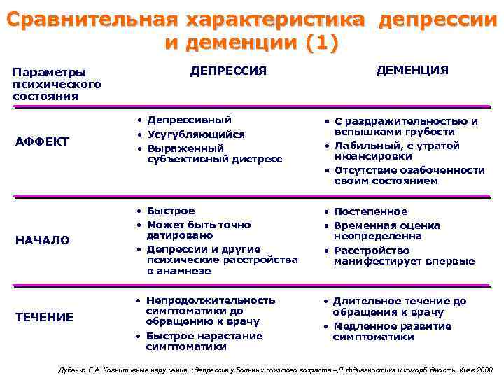 Сравнительная характеристика депрессии и деменции (1) Параметры психического состояния ДЕПРЕССИЯ ДЕМЕНЦИЯ АФФЕКТ • Депрессивный