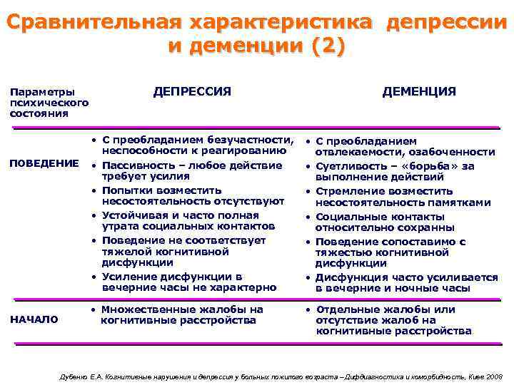 Сравнительная характеристика депрессии и деменции (2) Параметры психического состояния ДЕМЕНЦИЯ • С преобладанием безучастности,