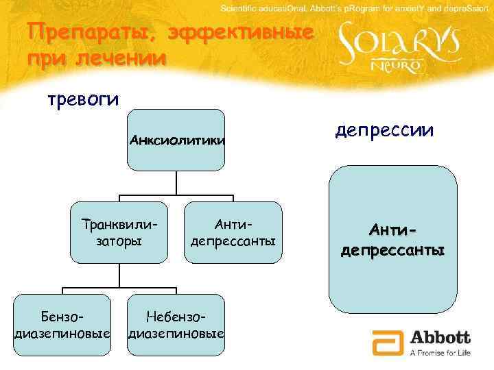 Препараты, эффективные при лечении тревоги Анксиолитики Транквилизаторы Бензодиазепиновые Антидепрессанты Небензодиазепиновые депрессии Антидепрессанты 