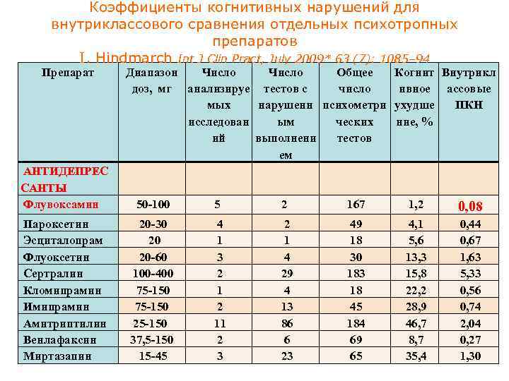 Коэффициенты когнитивных нарушений для внутриклассового сравнения отдельных психотропных препаратов I. Hindmarch Int J Clin