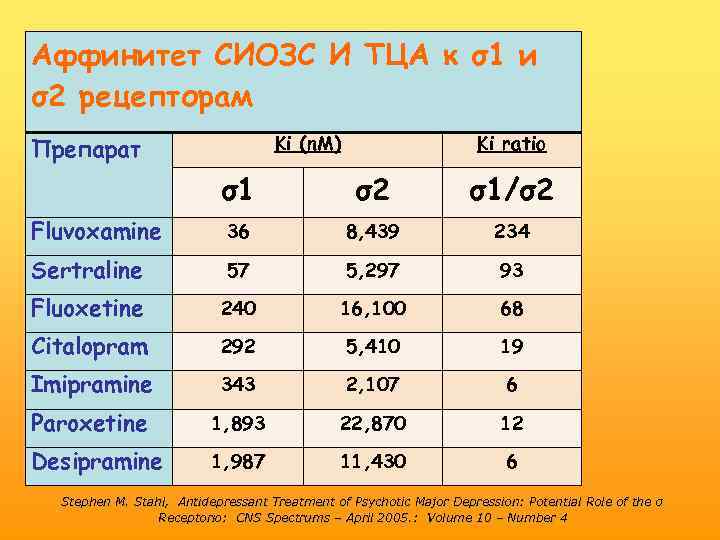 Аффинитет СИОЗС И ТЦА к σ1 и σ2 рецепторам Ki (n. M) Препарат Ki