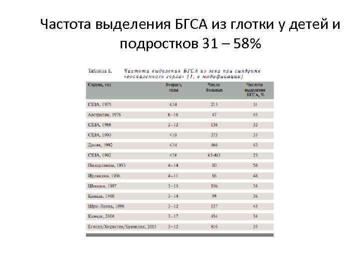 Частота выделения БГСА из глотки у детей и подростков 31 – 58% 