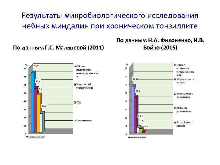 Результаты микробиологического исследования небных миндалин при хроническом тонзиллите По данным Г. С. Мальцевой (2011)