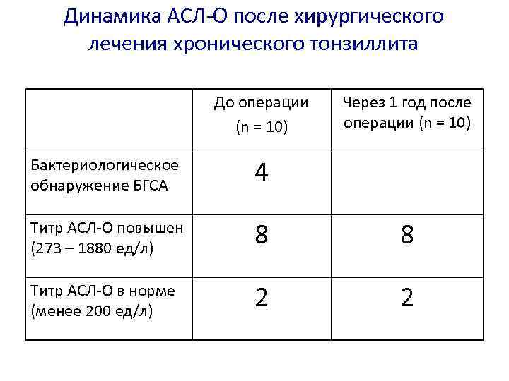 Динамика АСЛ-О после хирургического лечения хронического тонзиллита До операции (n = 10) Через 1