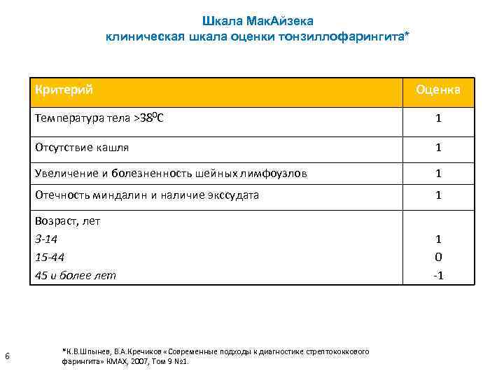 Шкала Мак. Айзека клиническая шкала оценки тонзиллофарингита* Критерий Оценка Температура тела >380 С Отсутствие