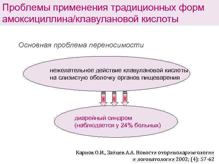 Проблемы применения традиционных форм амоксициллина/клавулановой кислоты Основная проблема переносимости нежелательное действие клавулановой кислоты на