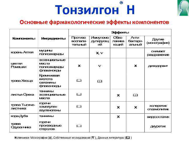 ® Тонзилгон Н Основные фармакологические эффекты компонентов Источники: Монография (Х), Собственные исследования ( ),