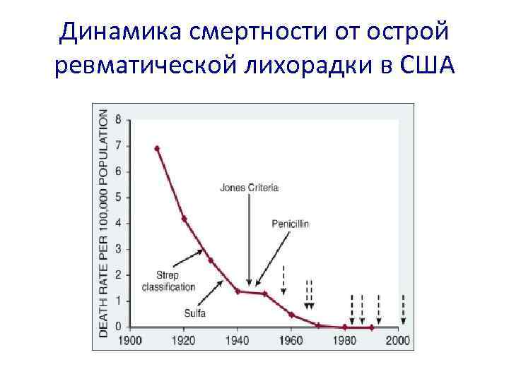 Динамика смертности от острой ревматической лихорадки в США 