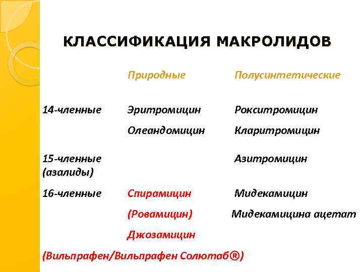 КЛАССИФИКАЦИЯ МАКРОЛИДОВ Природные Эритромицин Рокситромицин Олеандомицин 14 -членные Полусинтетические Кларитромицин 15 -членные (азалиды) 16