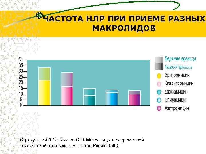 ЧАСТОТА НЛР ПРИЕМЕ РАЗНЫХ МАКРОЛИДОВ Страчунский Л. С. , Козлов С. Н. Макролиды в