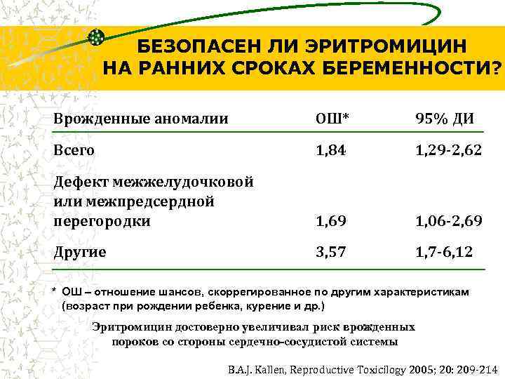 БЕЗОПАСЕН ЛИ ЭРИТРОМИЦИН НА РАННИХ СРОКАХ БЕРЕМЕННОСТИ? Врожденные аномалии ОШ* 95% ДИ Всего 1,