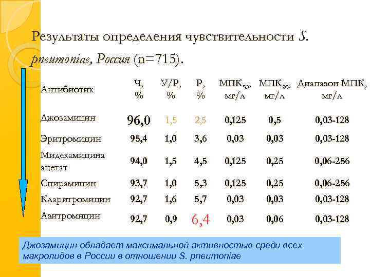 Результаты определения чувствительности S. pneumoniae, Россия (n=715). Антибиотик Ч, % У/Р, % МПК 50,