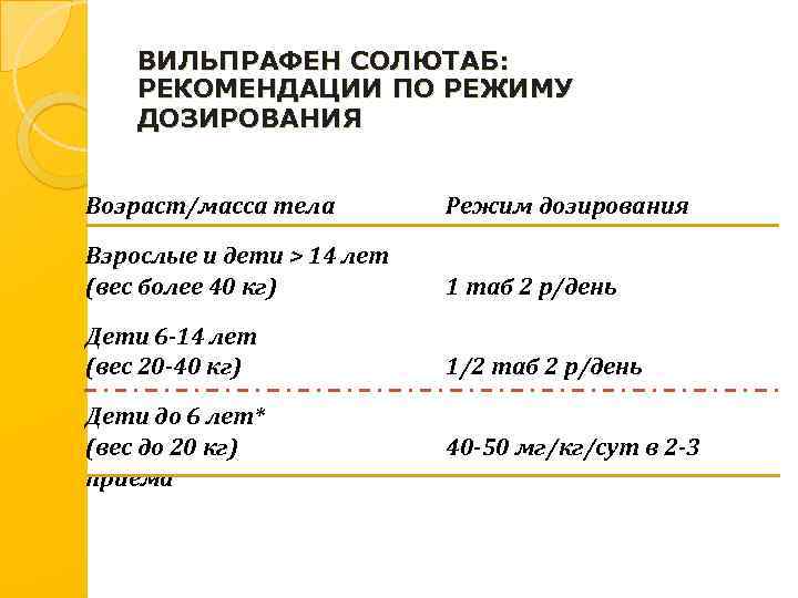 ВИЛЬПРАФЕН СОЛЮТАБ: РЕКОМЕНДАЦИИ ПО РЕЖИМУ ДОЗИРОВАНИЯ Возраст/масса тела Режим дозирования Взрослые и дети >