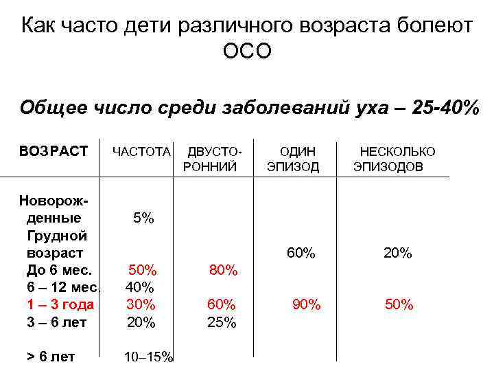 Как часто дети различного возраста болеют ОСО Общее число среди заболеваний уха – 25