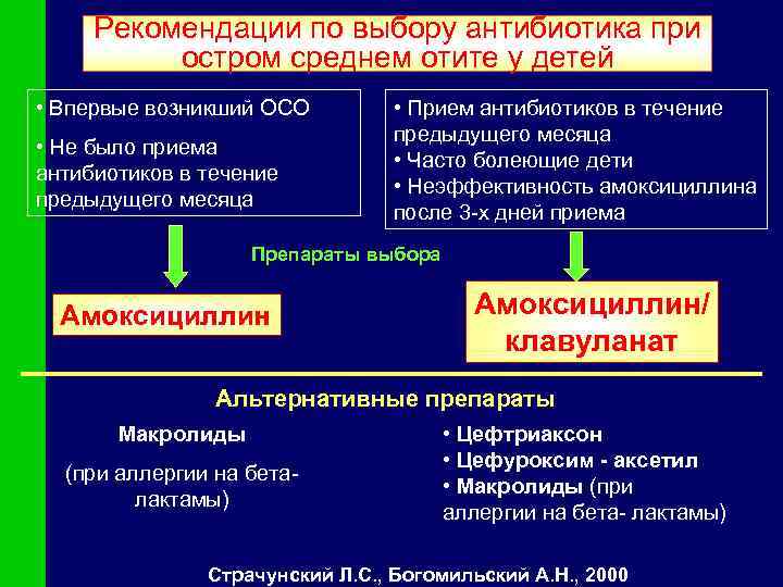 Рекомендации по выбору антибиотика при остром среднем отите у детей • Впервые возникший ОСО