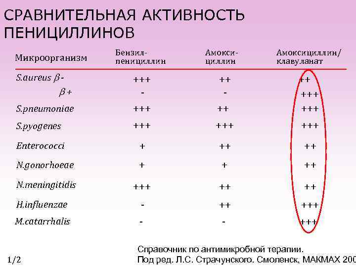 СРАВНИТЕЛЬНАЯ АКТИВНОСТЬ ПЕНИЦИЛЛИНОВ Бензилпенициллин Амоксициллин/ клавуланат S. pneumoniae +++ +++ S. pyogenes +++ +++