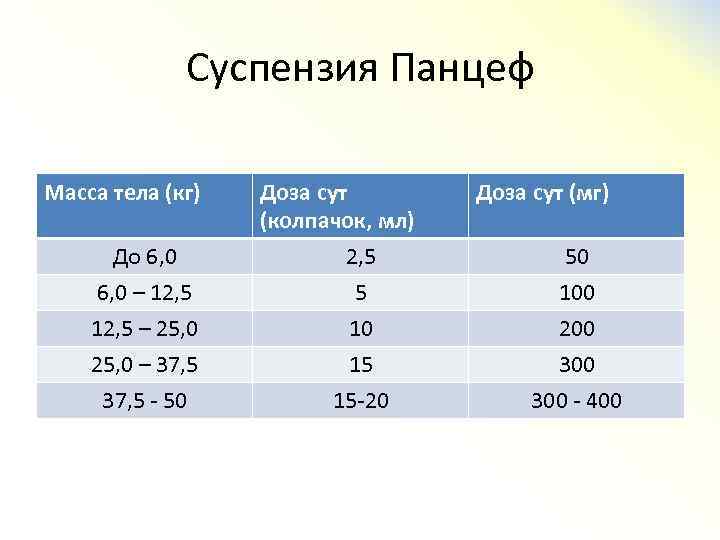 100 мг на 1 кг. Панцеф суспензия для детей дозировка.