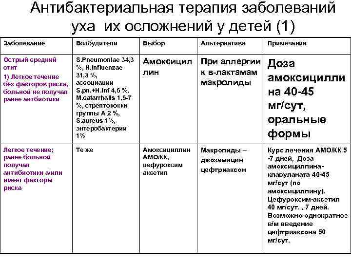 Лечение отита схема