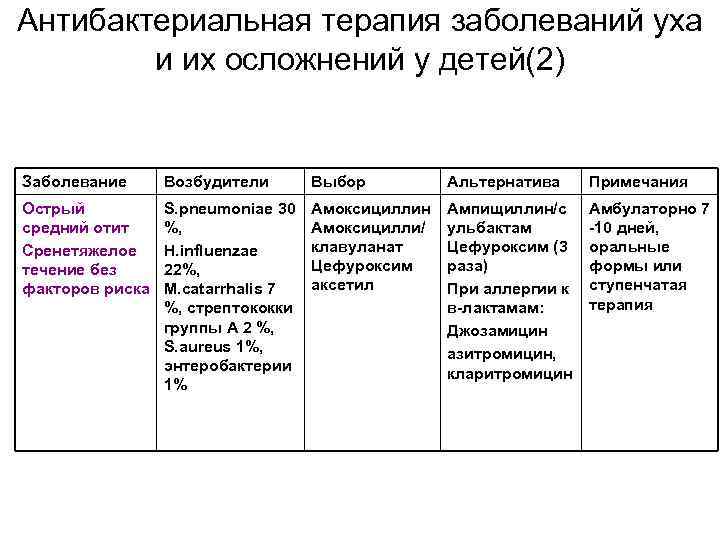 Антибактериальная терапия заболеваний уха и их осложнений у детей(2) Заболевание Возбудители Выбор Альтернатива Примечания