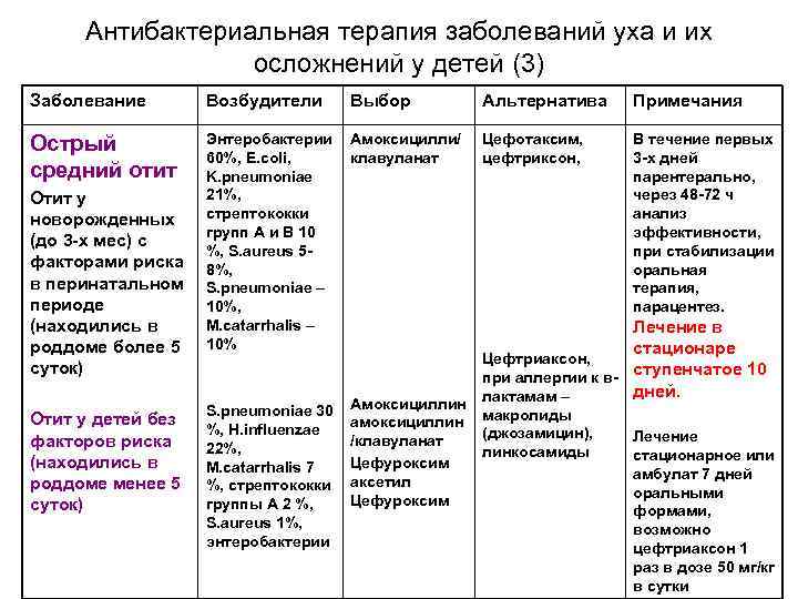 Антибактериальная терапия заболеваний уха и их осложнений у детей (3) Заболевание Возбудители Выбор Альтернатива