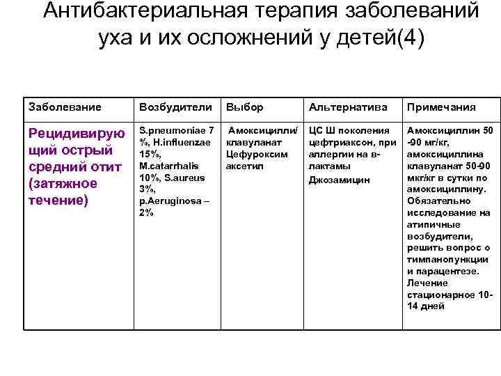 Антибактериальная терапия заболеваний уха и их осложнений у детей(4) Заболевание Возбудители Выбор Альтернатива Примечания