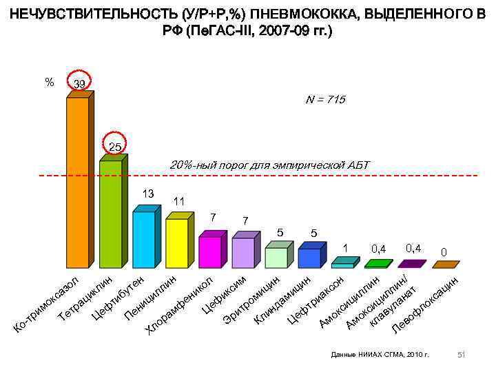 НЕЧУВСТВИТЕЛЬНОСТЬ (У/Р+Р, %) ПНЕВМОКОККА, ВЫДЕЛЕННОГО В РФ (Пе. ГАС-III, 2007 -09 гг. ) %