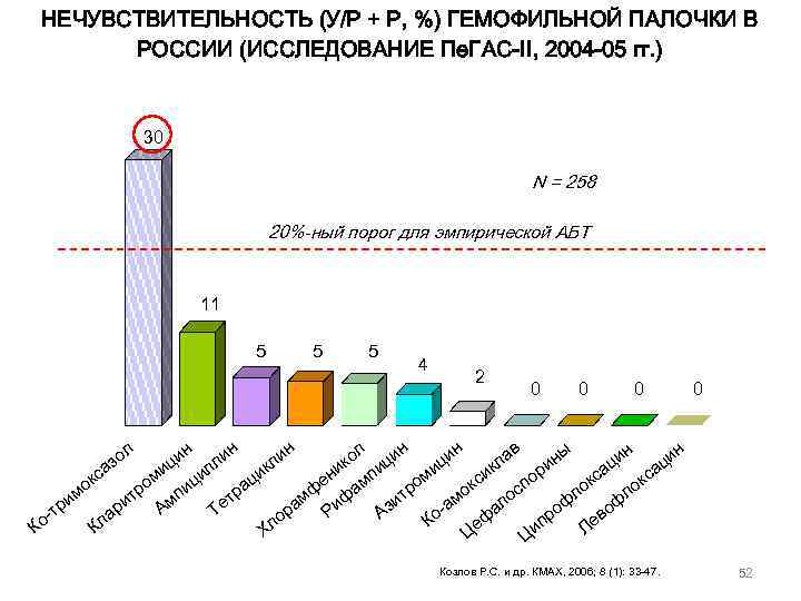 НЕЧУВСТВИТЕЛЬНОСТЬ (У/Р + Р, %) ГЕМОФИЛЬНОЙ ПАЛОЧКИ В РОССИИ (ИССЛЕДОВАНИЕ Пе. ГАС-II, 2004 -05