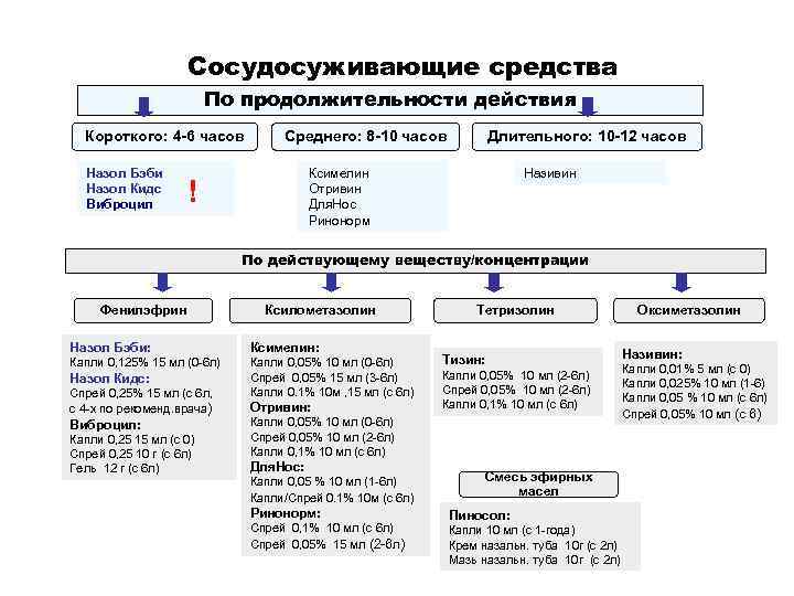 Сосудосуживающие средства По продолжительности действия Короткого: 4 -6 часов Назол Бэби Назол Кидс Виброцил