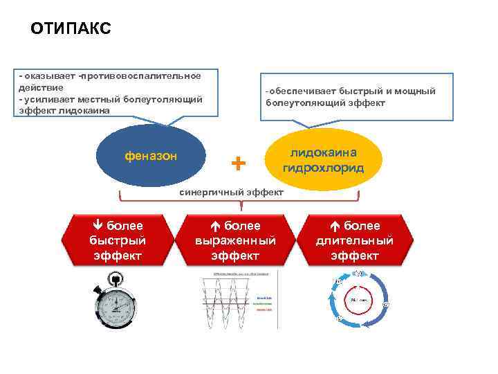 ОТИПАКС - оказывает -противовоспалительное действие - усиливает местный болеутоляющий эффект лидокаина феназон -обеспечивает быстрый