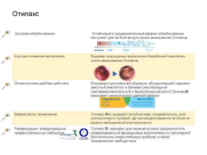 Отипакс Быстрое обезболивание Устойчивый и продолжительный эффект обезболивания наступает уже на 5 -ой минуте