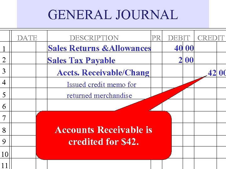 GENERAL JOURNAL DATE 1 2 3 4 5 DESCRIPTION PR DEBIT CREDIT Sales Returns