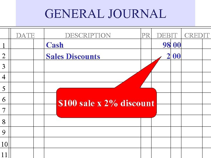 GENERAL JOURNAL DATE 1 2 3 4 DESCRIPTION PR DEBIT CREDIT Cash Sales Discounts