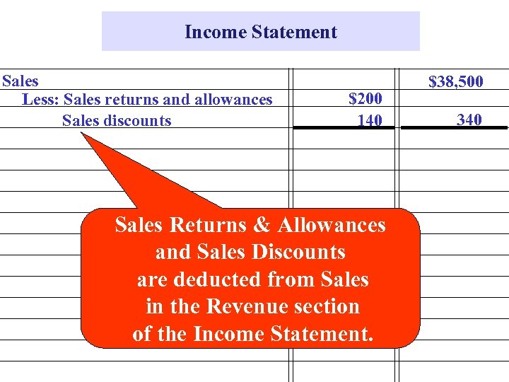 Income Statement Sales Less: Sales returns and allowances Sales discounts $200 140 Sales Returns