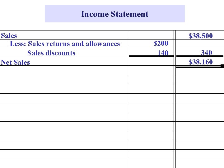 Income Statement Sales Less: Sales returns and allowances Sales discounts Net Sales $200 140
