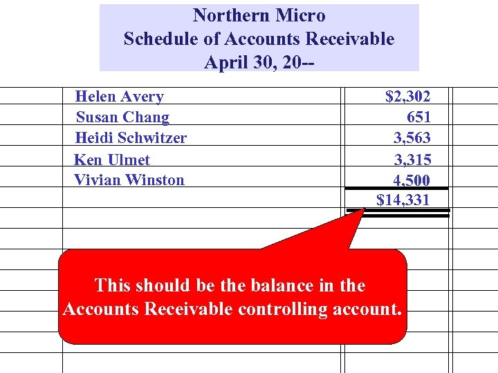 Northern Micro Schedule of Accounts Receivable April 30, 20 -Helen Avery Susan Chang Heidi