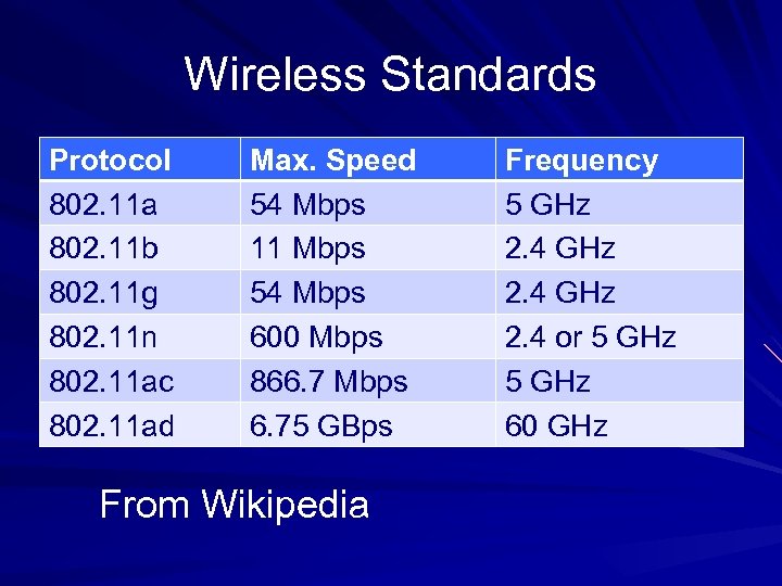 Wireless Standards Protocol 802. 11 a 802. 11 b 802. 11 g 802. 11