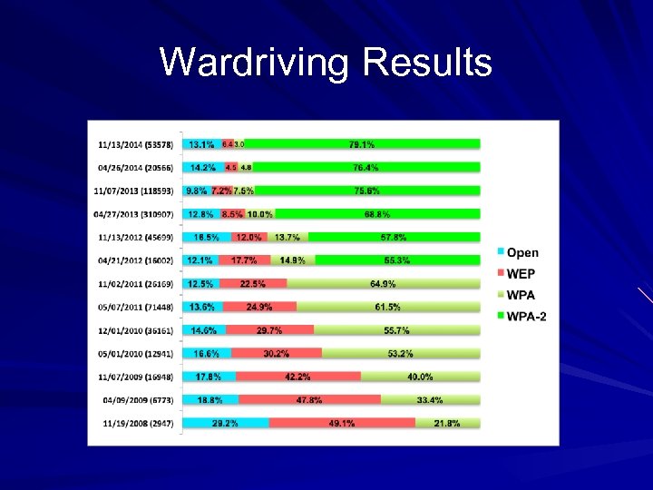 Wardriving Results 