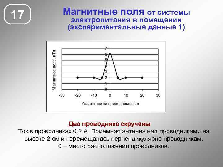 17 Магнитные поля от системы электропитания в помещении (экспериментальные данные 1) Два проводника скручены