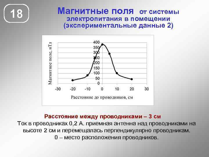 18 Магнитные поля от системы электропитания в помещении (экспериментальные данные 2) Расстояние между проводниками